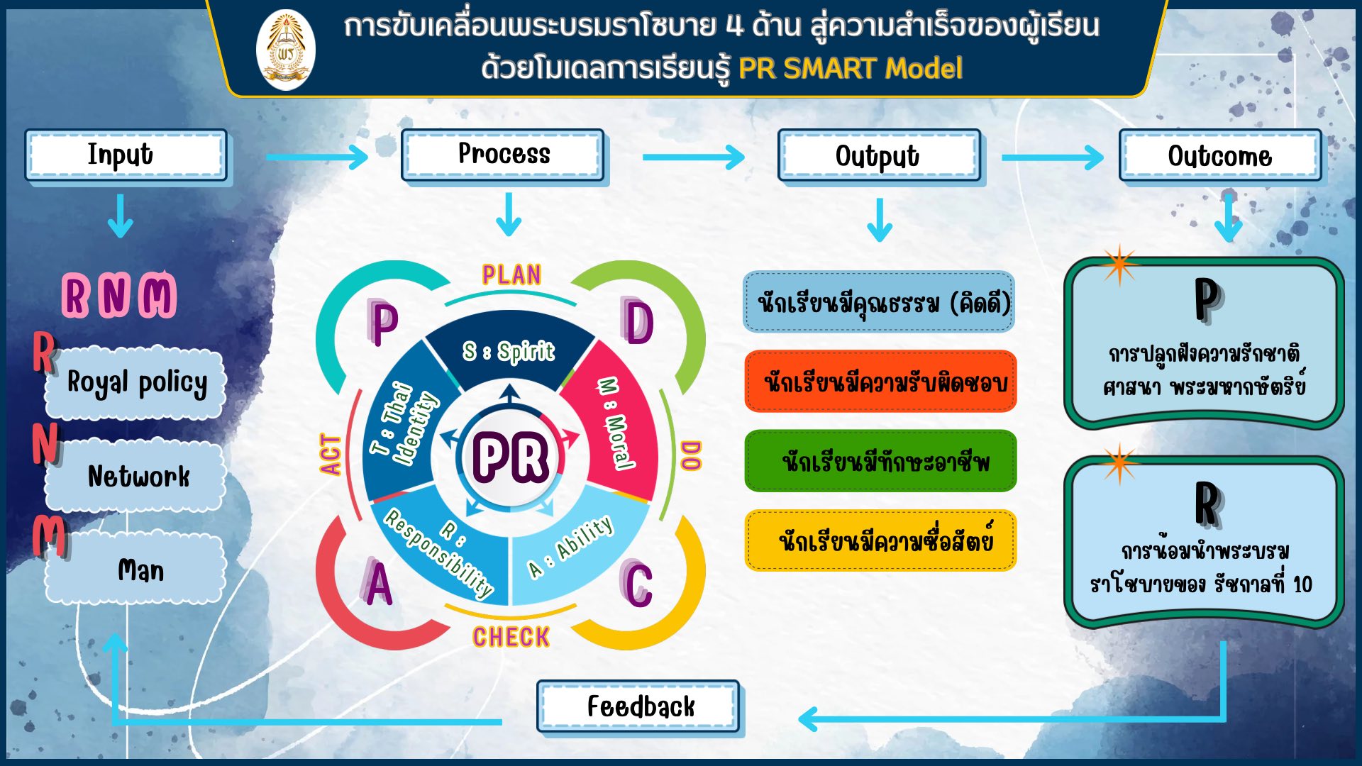 โรงเรียนบ้านพารา น้อมนำพระบรมราโชบาย ร.10 จัดการศึกษาเชิงรุก ปลูกฝังคุณธรรม พัฒนาทักษะอาชีพ และสร้างพลเมืองดีให้แก่ชาติบ้านเมือง ด้วยรูปแบบ 